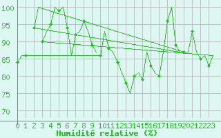 Courbe de l'humidit relative pour Lechfeld