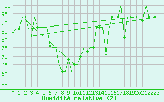 Courbe de l'humidit relative pour Murmansk