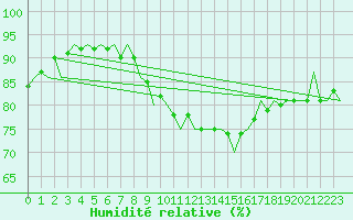 Courbe de l'humidit relative pour Schaffen (Be)