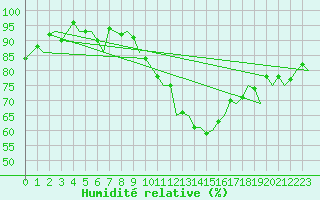 Courbe de l'humidit relative pour Schaffen (Be)