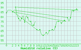 Courbe de l'humidit relative pour Cerklje Airport