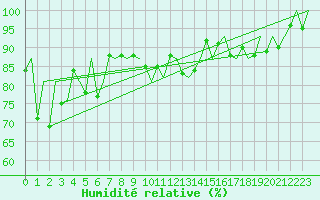 Courbe de l'humidit relative pour Jersey (UK)