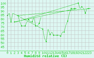 Courbe de l'humidit relative pour Milano / Malpensa