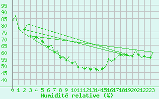 Courbe de l'humidit relative pour Bodo Vi