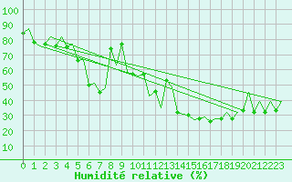 Courbe de l'humidit relative pour Lugano (Sw)