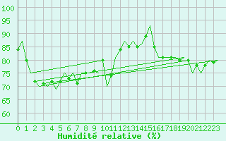 Courbe de l'humidit relative pour Fassberg