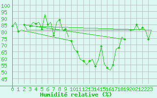 Courbe de l'humidit relative pour Jersey (UK)