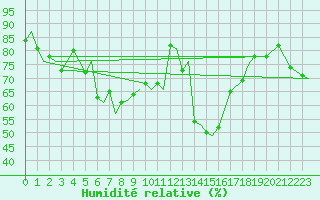 Courbe de l'humidit relative pour Tromso / Langnes