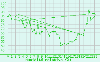 Courbe de l'humidit relative pour Asturias / Aviles