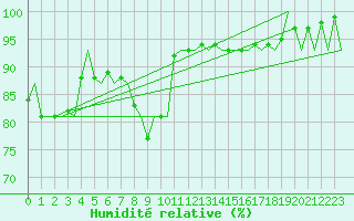 Courbe de l'humidit relative pour Jonkoping Flygplats
