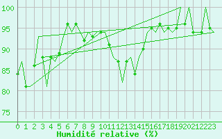 Courbe de l'humidit relative pour Laupheim