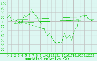 Courbe de l'humidit relative pour Linz / Hoersching-Flughafen