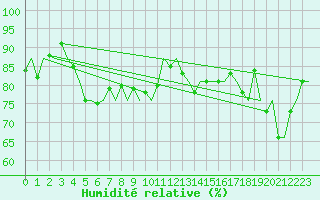 Courbe de l'humidit relative pour Le Goeree