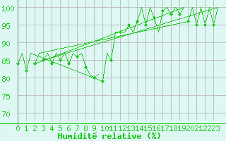 Courbe de l'humidit relative pour Muenster / Osnabrueck