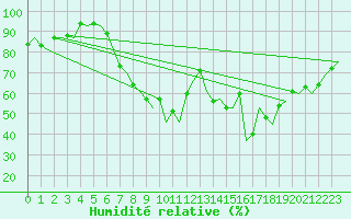 Courbe de l'humidit relative pour Eindhoven (PB)