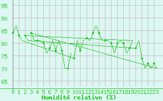 Courbe de l'humidit relative pour Platform L9-ff-1 Sea