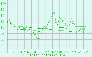 Courbe de l'humidit relative pour Kristiansund / Kvernberget