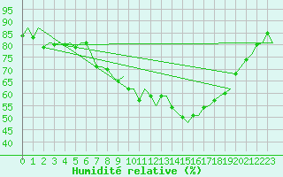 Courbe de l'humidit relative pour Burgos (Esp)