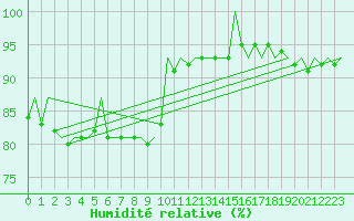 Courbe de l'humidit relative pour Rheine-Bentlage