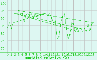 Courbe de l'humidit relative pour Fassberg