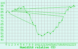 Courbe de l'humidit relative pour Cranwell