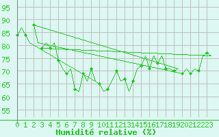 Courbe de l'humidit relative pour Platform P11-b Sea