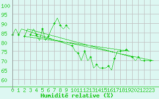 Courbe de l'humidit relative pour Maastricht / Zuid Limburg (PB)