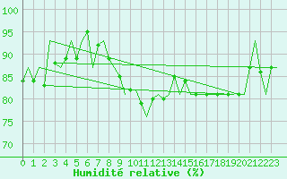Courbe de l'humidit relative pour Gluecksburg / Meierwik
