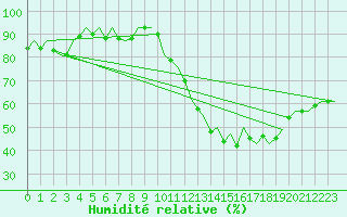 Courbe de l'humidit relative pour Bremen