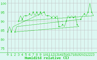Courbe de l'humidit relative pour Platform J6-a Sea
