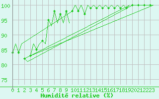 Courbe de l'humidit relative pour Jersey (UK)