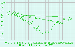 Courbe de l'humidit relative pour Logrono (Esp)
