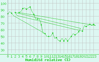 Courbe de l'humidit relative pour Beauvechain (Be)