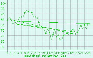 Courbe de l'humidit relative pour Wittering