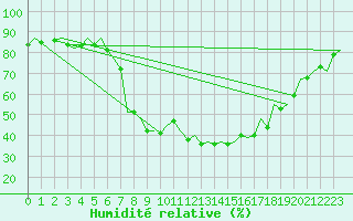 Courbe de l'humidit relative pour Bratislava Ivanka