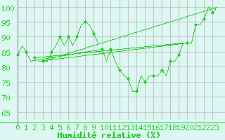 Courbe de l'humidit relative pour Brize Norton