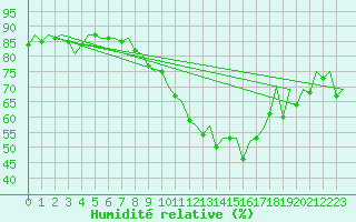 Courbe de l'humidit relative pour Aberdeen (UK)