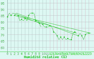 Courbe de l'humidit relative pour Vlissingen