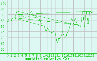 Courbe de l'humidit relative pour Craiova