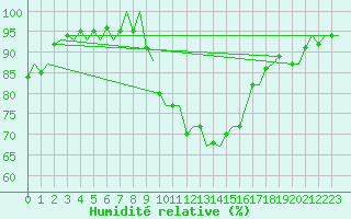 Courbe de l'humidit relative pour Karup