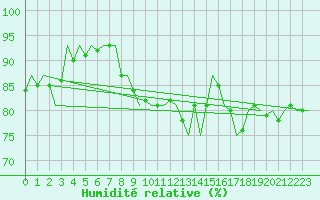 Courbe de l'humidit relative pour Leipzig-Schkeuditz