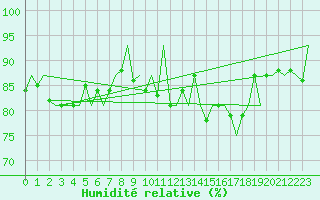 Courbe de l'humidit relative pour Aalborg