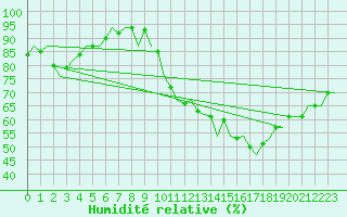Courbe de l'humidit relative pour Benson