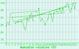 Courbe de l'humidit relative pour Zaragoza / Aeropuerto
