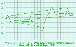 Courbe de l'humidit relative pour Dublin (Ir)