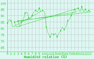 Courbe de l'humidit relative pour Aberdeen (UK)