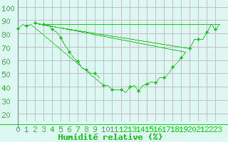 Courbe de l'humidit relative pour Kuusamo