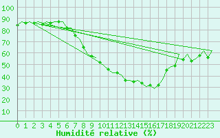 Courbe de l'humidit relative pour Leipzig-Schkeuditz