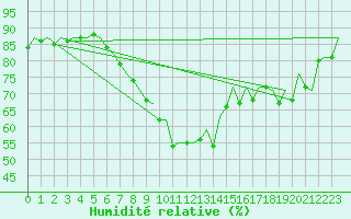 Courbe de l'humidit relative pour Jersey (UK)