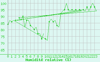 Courbe de l'humidit relative pour Goteborg / Landvetter